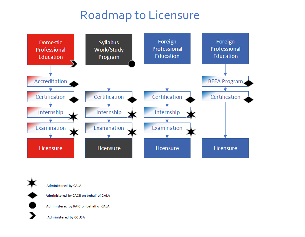 Roadmap to Licensure
