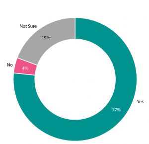 A pie chart showing 77% of respondents said yes, 19% not sure, and 4% said no.