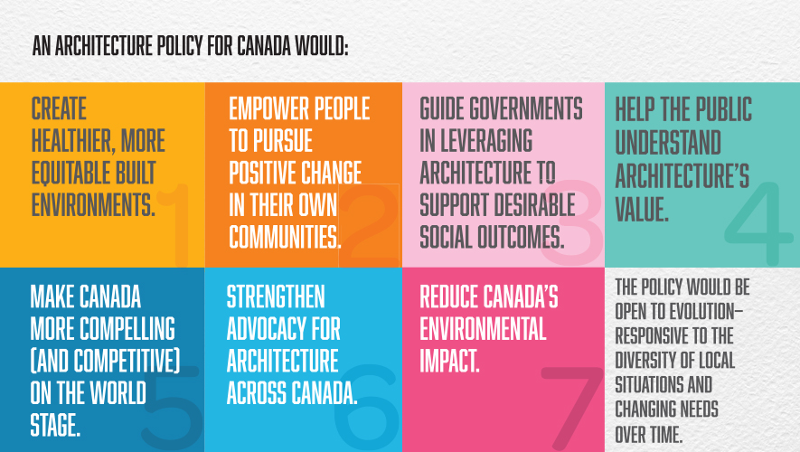 An Architecture Policy for Canada would: Create healthier, more equitable built environments. Empower people to pursue positive change in their own communities. Guide governments in leveraging architecture to support desirable social outcomes. Help the public understand architecture's value. Make Canada more compelling (and competitive) on the world stage. Strengthen advocacy for architecture across Canada. Reduce Canada's environmental impact. The policy would be open to evolution - responsive to the diversity of local situations and changing needs over time.
